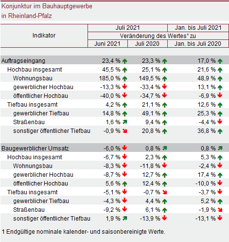 Grafik: Statistisches Landesamt Rheinland-Pfalz