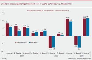 Grafiken: Statistisches Landesamt Rheinland-Pfalz